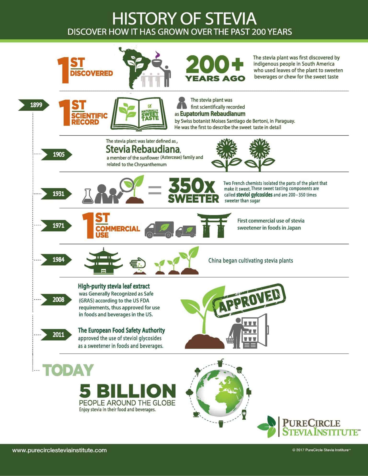 History of Stevia infographic